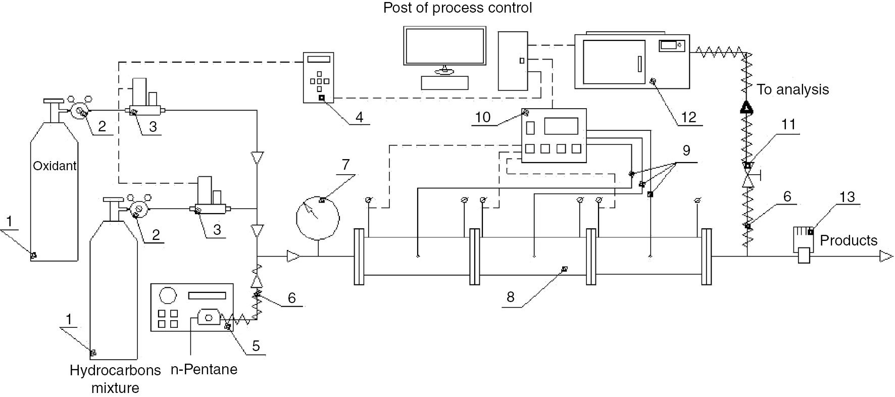 Fig. 1:
Scheme of the laboratory experimental stage.
1 – gas cylinders; 2 – pressure regulator; 3 – mass flow controller; 4 – mass flow control module; 5 – peristaltic pump; 6 – heating tubing; 7 – manometer; 8 – tubular flow reactor; 9 – thermocouple; 10 – PID controller; 11 – sample valve; 12 – gas chromatograph; 13 – back-pressure regulator.
