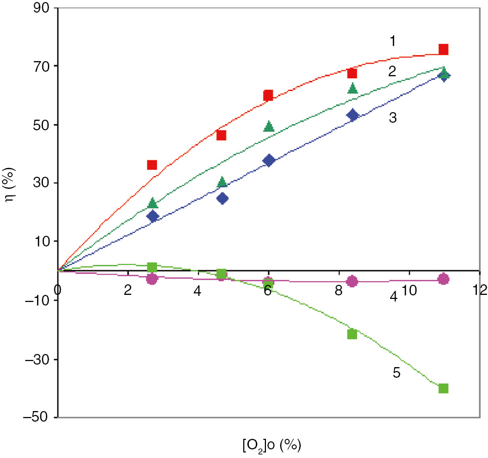 Fig. 2:
Conversion of hydrocarbons vs. initial oxygen concentration: 1, butane; 2, isobutane; 3, propane; 4, methane and 5, ethane; P=20 atm, T0=370°C. Composition of the mixture: 93.6% CH4, 1.1% C2H6, 4.5% C3H8, 0.5% iso-C4H10, and 0.5% C4H10.