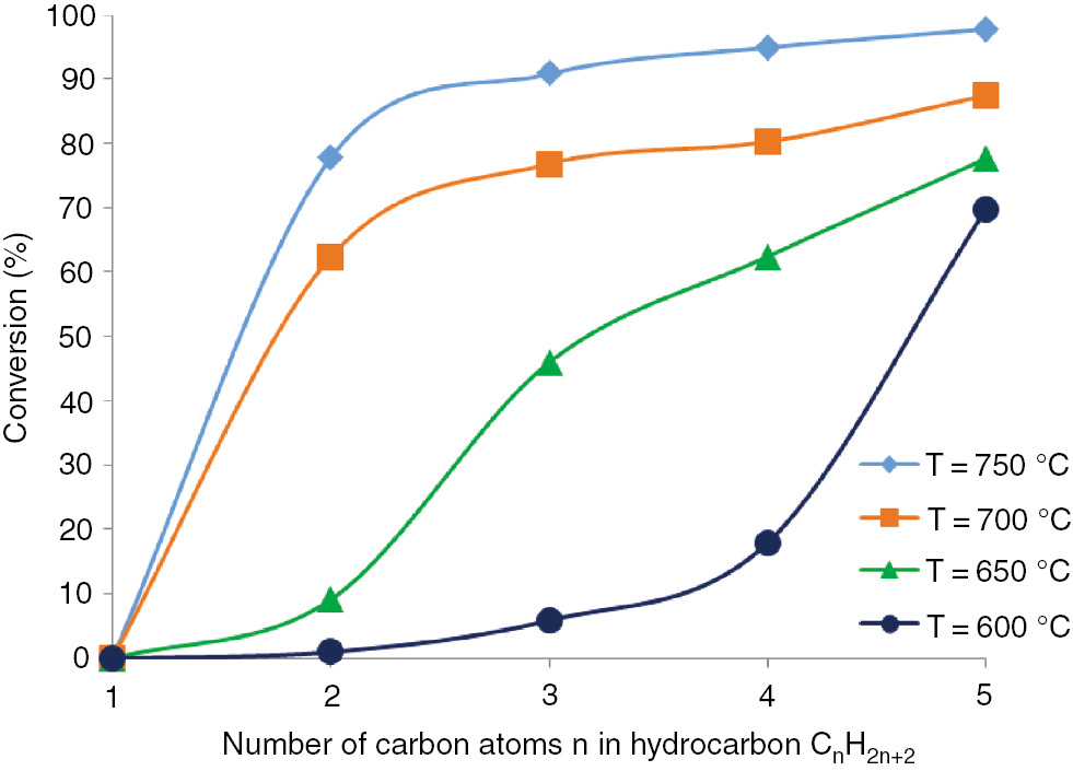 Fig. 3:
Temperature dependences of the conversion of hydrocarbons C1–C5.