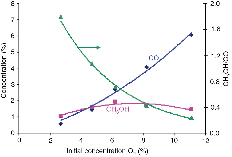 Fig. 4: 
            Dependences of the concentrations of CH3OH and CO in the reaction mixture and their ratio for the partial oxidation of a hydrocarbon mixture (92% methane, 1.3% ethane, 5.6% propane, and 1.1% butanes) on the initial oxygen concentration at Tinit=370°C and P=20 bar [6].
          