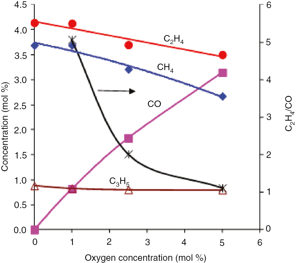 Fig. 5: 
            Influence of the oxygen concentration on the distribution of products of the oxidative cracking of n-butane at 750°C [7].
          