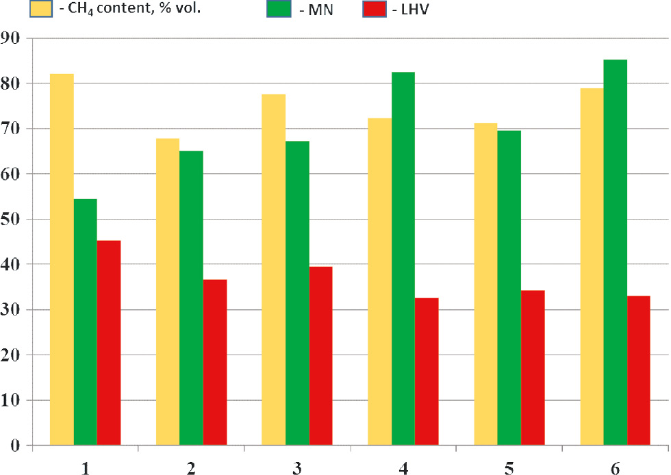 Fig. 6:
Changes in the fuel characteristics of a mixture of hydrocarbon gases of the composition 82 vol.% CH4, 6 vol.% C2H6, 8 vol.% C3H8, and 4 vol.% C4H10 at different methods of oxidative processing.