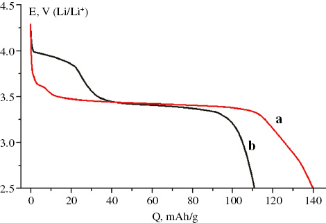 Fig. 1: 
            Discharge curves at 20 mA/g for LiFe0.9Mn0.1PO4/C (a) and LiFe0.7Mn0.3PO4/C (b) [37].
          