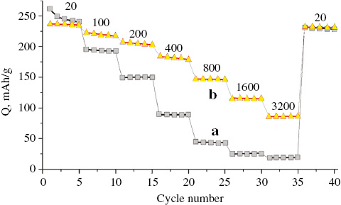 Fig. 2: 
            Discharge capacity curve of Li4Ti5O12 (a) and Li4+x−3yTi5−xGaх+yO12 (х+y=0.2) (b) at different current densities. The current density values [mA/g] are shown in the Figure.
          