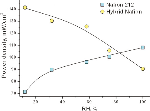 Fig. 5: 
            Maximum power density of the MEAs based on Nafion 212 and hybrid membranes versus relative humidity (RH) of the supplied gases [108].
          