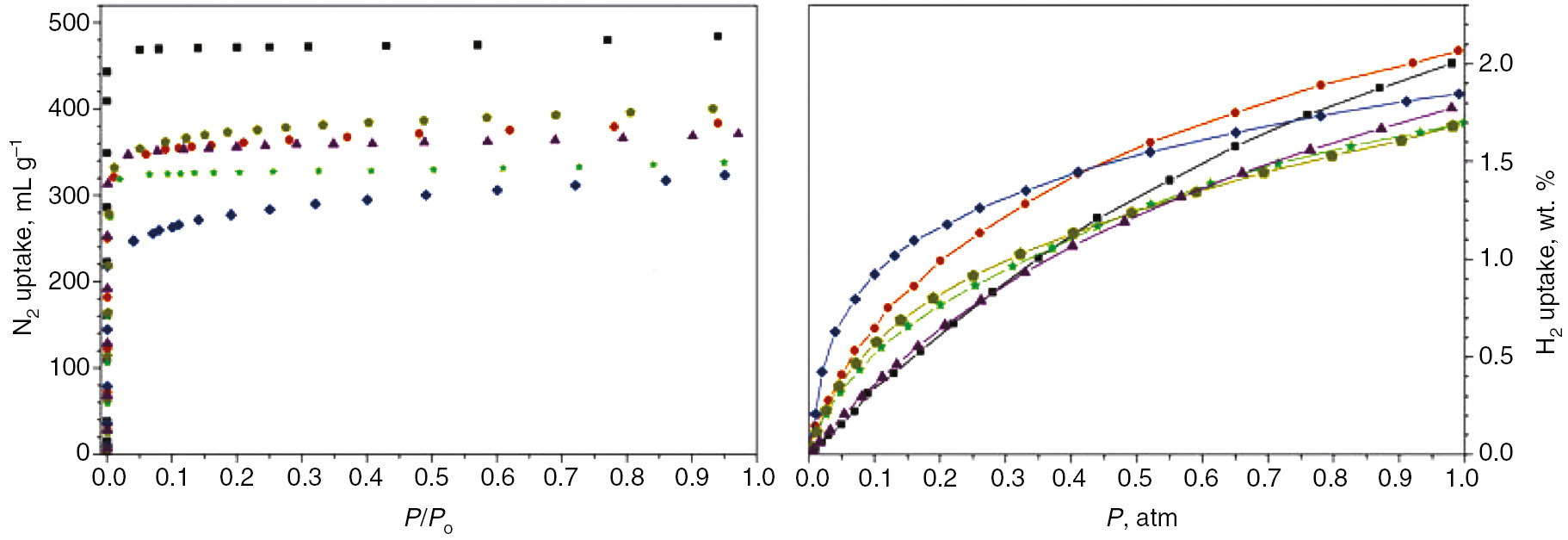 Fig. 3: 
            N2 (left) and H2 (right) adsorption isotherms of [Zn2(bdc)2(dabco)] (), [Zn2(Me4bdc)2(dabco)] (), [Zn2(bdc)(Me4bdc)(dabco)] (), [Zn2(ph-bdc)2(dabco)] (), [Zn2(F4bdc)2(dabco)] (), recorded at 77 K.
          