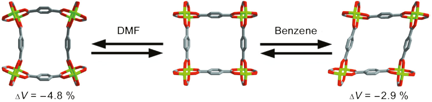 Fig. 4: 
            The structures of [Zn2(bdc)2(dabco)]·4DMF·0.5H2O (left), [Zn2(bdc)2(dabco)] (center) and [Zn2(bdc)2(dabco)]·2C6H6 (right).
          