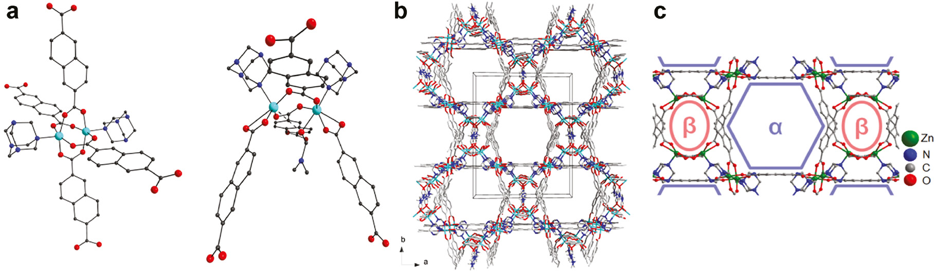 Fig. 8: 
            The structure of two secondary building units in [Zn4(dmf)(ur)2(ndc)4] (5) (a); view of the framework along c axis (b) and a detailed representation of α- and β-channels (c).
          