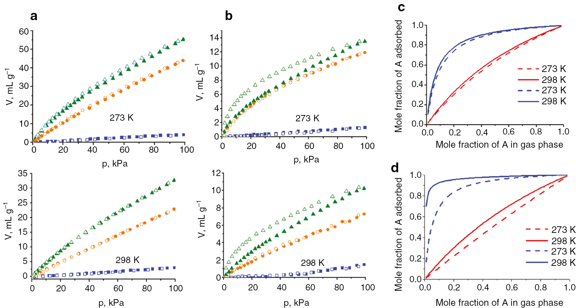 Fig. 11: 
            Sorption and desorption isotherms of CO (blue), CO2 (orange) and C2H2 (green) by compounds 1 (a) and 2 (b) recorded at 273 K (top) and 298 K (bottom). IAST simulations for binary gas mixtures A–B, where A=C2H2, B=CO2 (red) and A=CO2, B=CO (blue), for compounds [Zn4(dmf)(ur)2(ndc)4] (5) (c), and [Zn11(H2O)2(ur)4(bpdc)11] (6) (d) at 273 K (dashed) and 298 K (solid). Ptotal=1 bar.
          