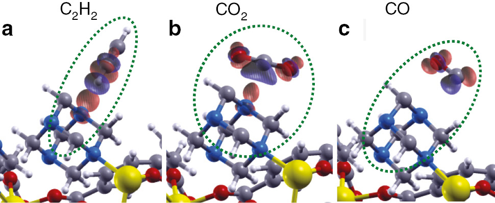 Fig. 12: 
            View of charge density isosurfaces for the interactions of (a) C2H2, (b) CO2 and (c) CO with the urotropine linker in [Zn4(dmf)(ur)2(ndc)4] (5) for the most favorable intermolecular interactions. Red represents an accumulation of electron density and blue a depletion of electron density.
          