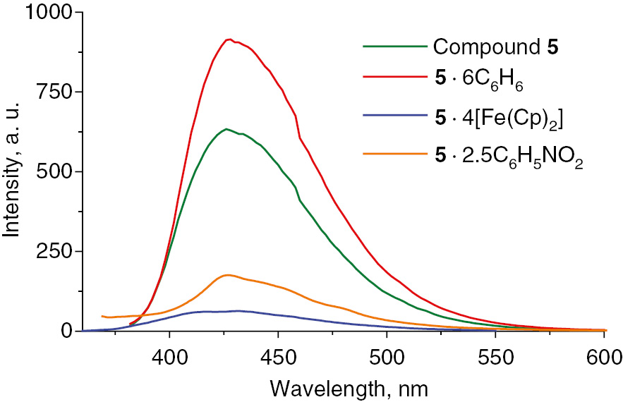 Fig. 13: 
              Solid-state luminescence spectra of compound [Zn4(dmf)(ur)2(ndc)4] (5) and its adducts with benzene, ferrocene and nitrobenzene.
            