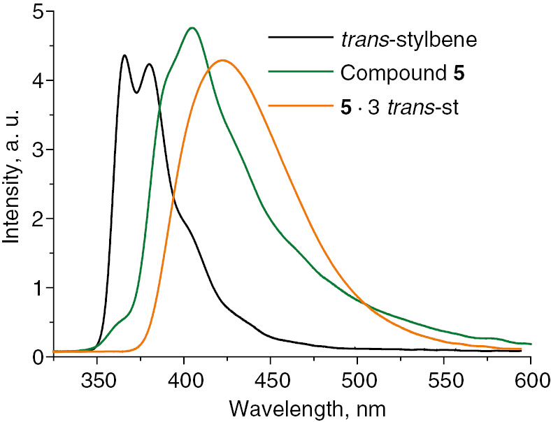 Fig. 14: 
              Solid-state luminescence spectra of trans-stilbene, compound [Zn4(dmf)(ur)2(ndc)4] (5) and its adduct with trans-stilbene.
            
