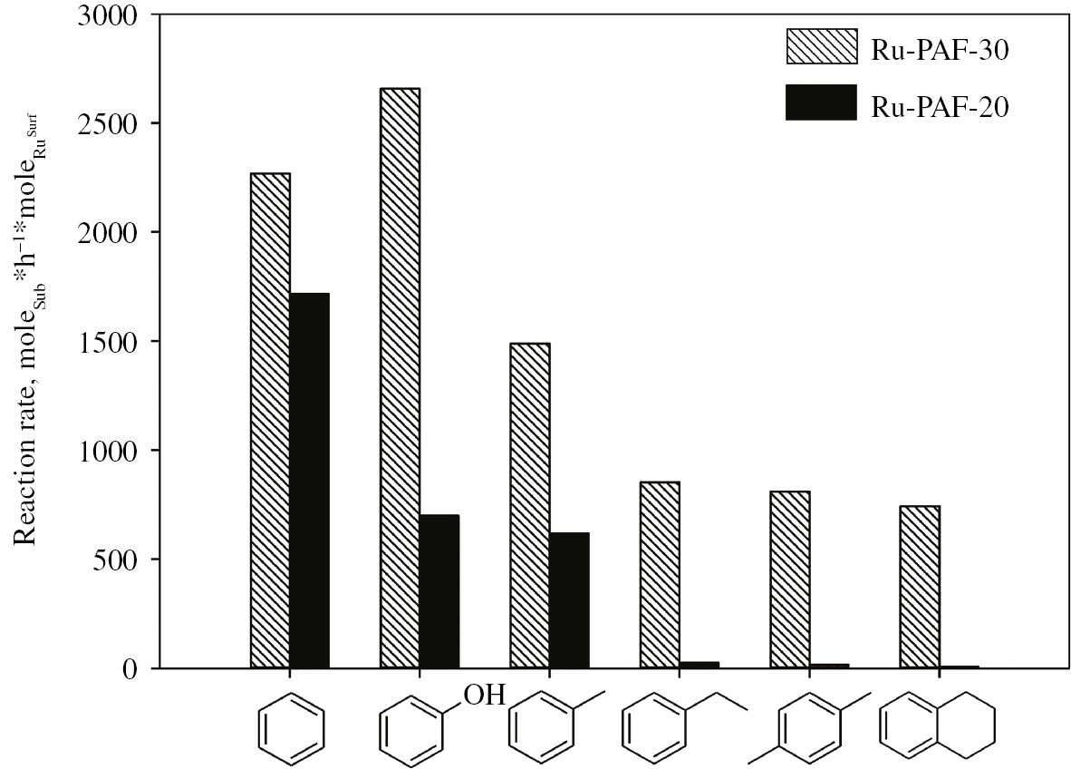 Fig. 2: 
          Hydrogenation of arenes in presence of Ru-PAF-20 and Ru-PAF-30. Reaction conditions: 80°C, 3.0 MPa H2, 1 h, 3 mg cat., V(H2O)=V(sub.); substrate:metal=2000:1 mol. Reprinted from [31].
        