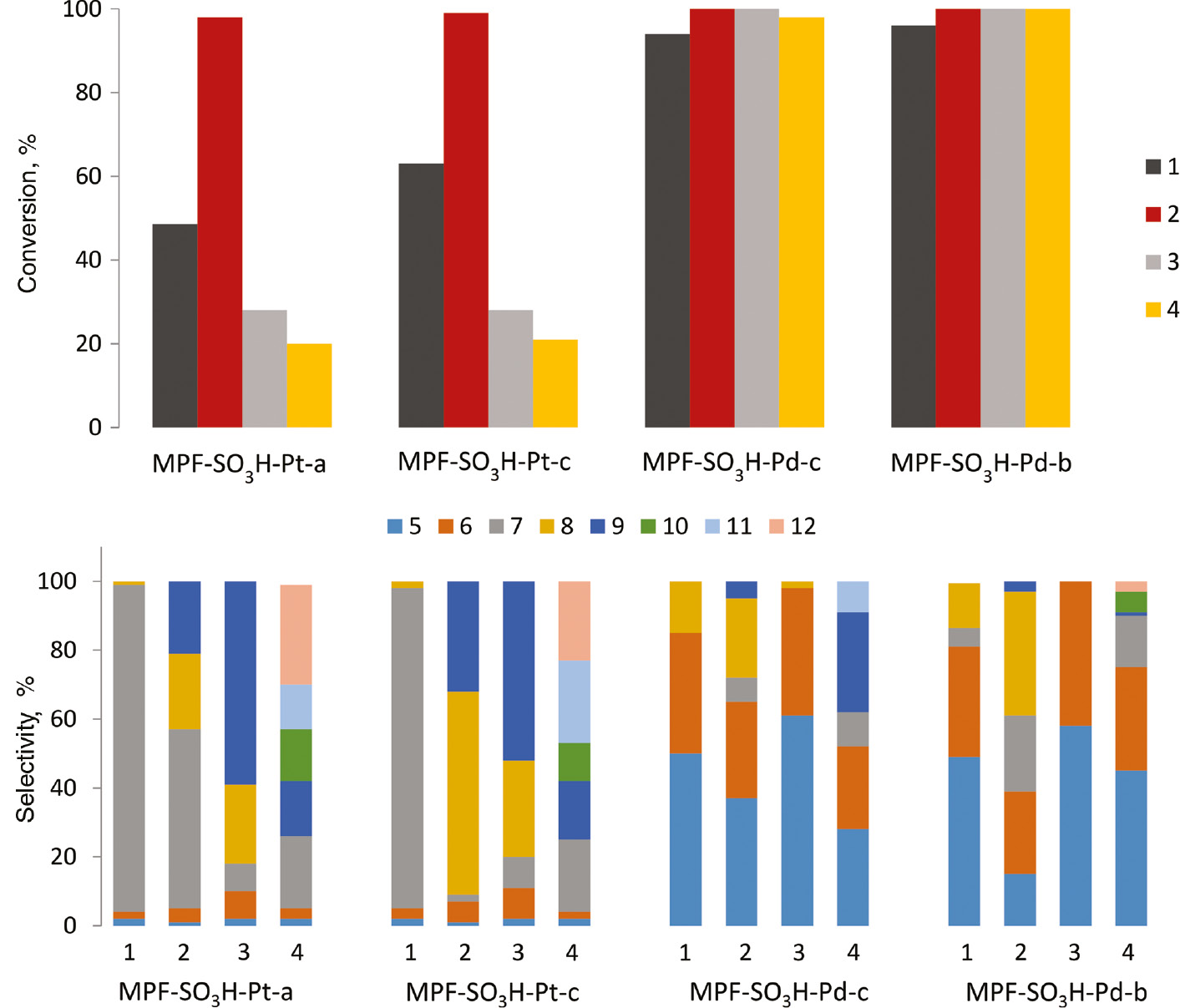 Fig. 4: 
          Conversion and product selectivity distribution for the terpenes hydrogenation. Reaction conditions: 80°C, 4.0 MPa H2, 1 h, substrate/metal=1500–4000 mol.
        