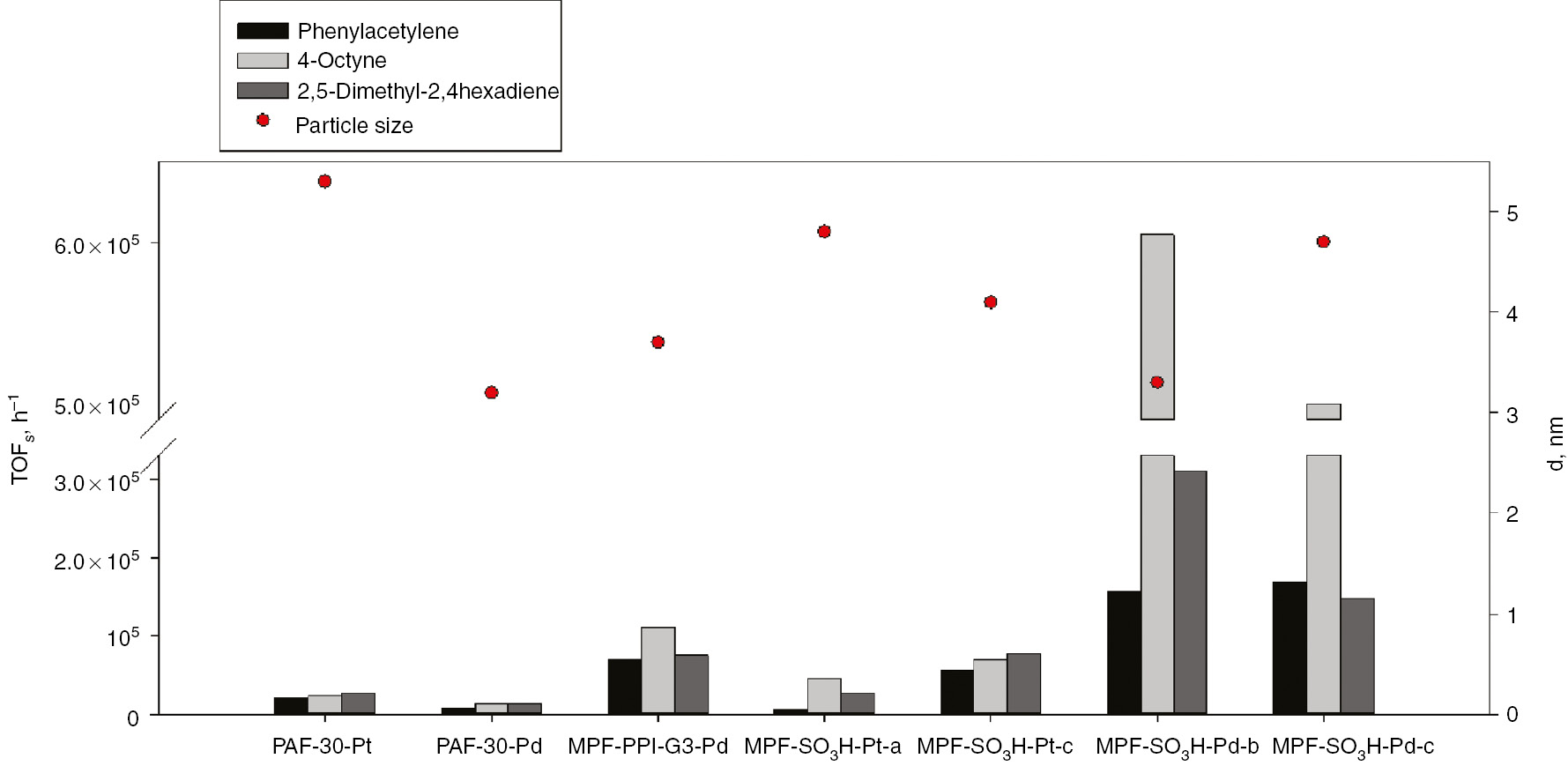 Fig. 5: 
          Catalytic activity of noble metal catalysts in hydrogenation of unsaturated hydrocarbons. Reaction conditions: (a) 60°C, 1.0 MPa H2, 30 min, substrate/metal=27 000 mol/mol (PAF-30-Pt, PAF-30-Pd); (b) 80°C, 1.0 MPa H2, 15 min, substrate/metal=8000–65 000 mol/mol (MPF-PPI-G3-Pd, MPF-SO3H-Pt-a, MPF-SO3H-Pt-c, MPF-SO3H-Pd-b, MPF-SO3H-Pd-c).
        