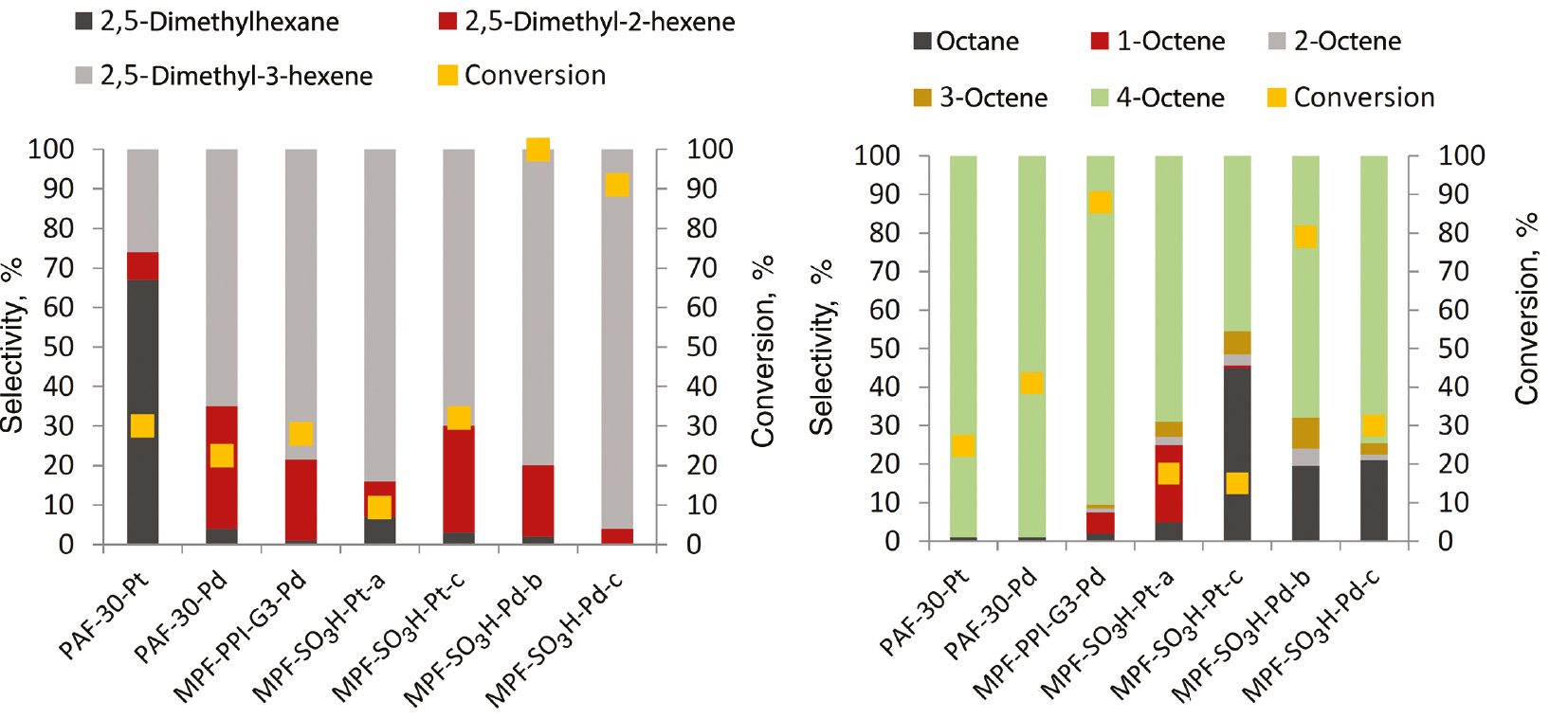 Fig. 6: 
          Product selectivity distribution and conversion in hydrogenation of 2,5-dimethyl-2,4-hexadiene and 4-octyne.
        