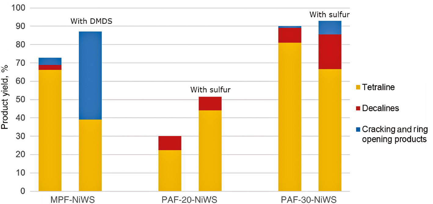 Fig. 8: 
          Naphthalene hydrogenation over NiWS catalysts. Reaction conditions: 380°C, 5.0 MPa H2, 5 h, 50 mg cat., 50 mg of sulfur and 2 mL of benzene for PAF-based catalysts, 70 μL DMDS and 2 mL of C16H34 for MPF-based catalyst, 80 mg of naphthalene.
        