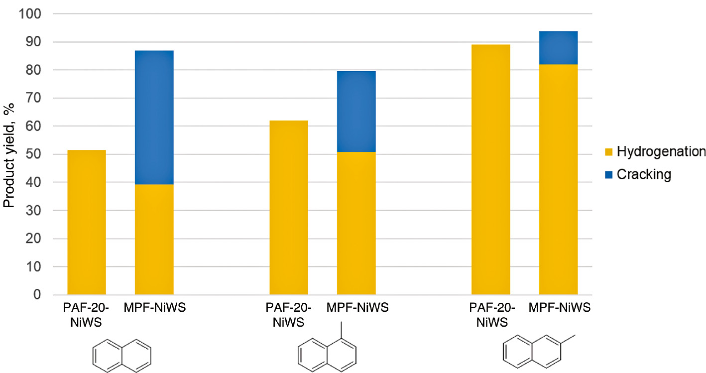 Fig. 9: 
          Hydrogenation of naphthalenes over NiWS catalysts. Reaction conditions: 380°C, 5.0 MPa H2, 5 h, 50 mg cat., 50 mg of sulfur and 2 mL of benzene for PAF-based catalyst, 70 μL DMDS and 2 mL of C16H34 for MPF-based catalyst, 80 mg of naphthalene or 90 mg of methylnaphthalenes.
        