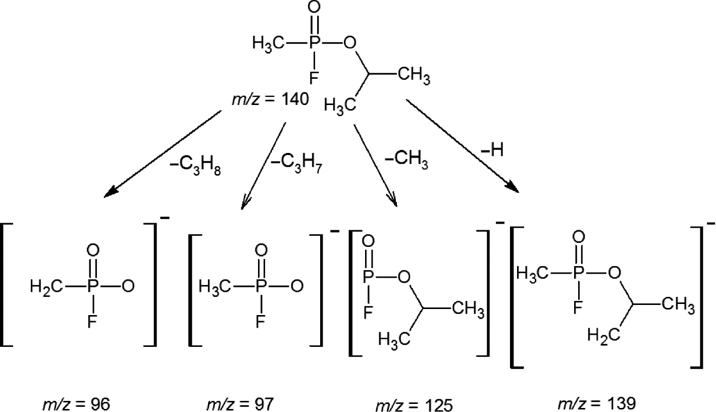 Fig. 1: 
            Proposed scheme of O-isopropylmethylphosphonofluoridate negative ion fragmentation.
          