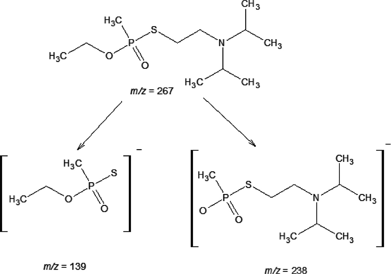 Fig. 2: 
            Proposed scheme of O-ethyl-S-2-(N,N-diisopropylamino)ethylmethylthiophosphonate negative ion fragmentation.
          
