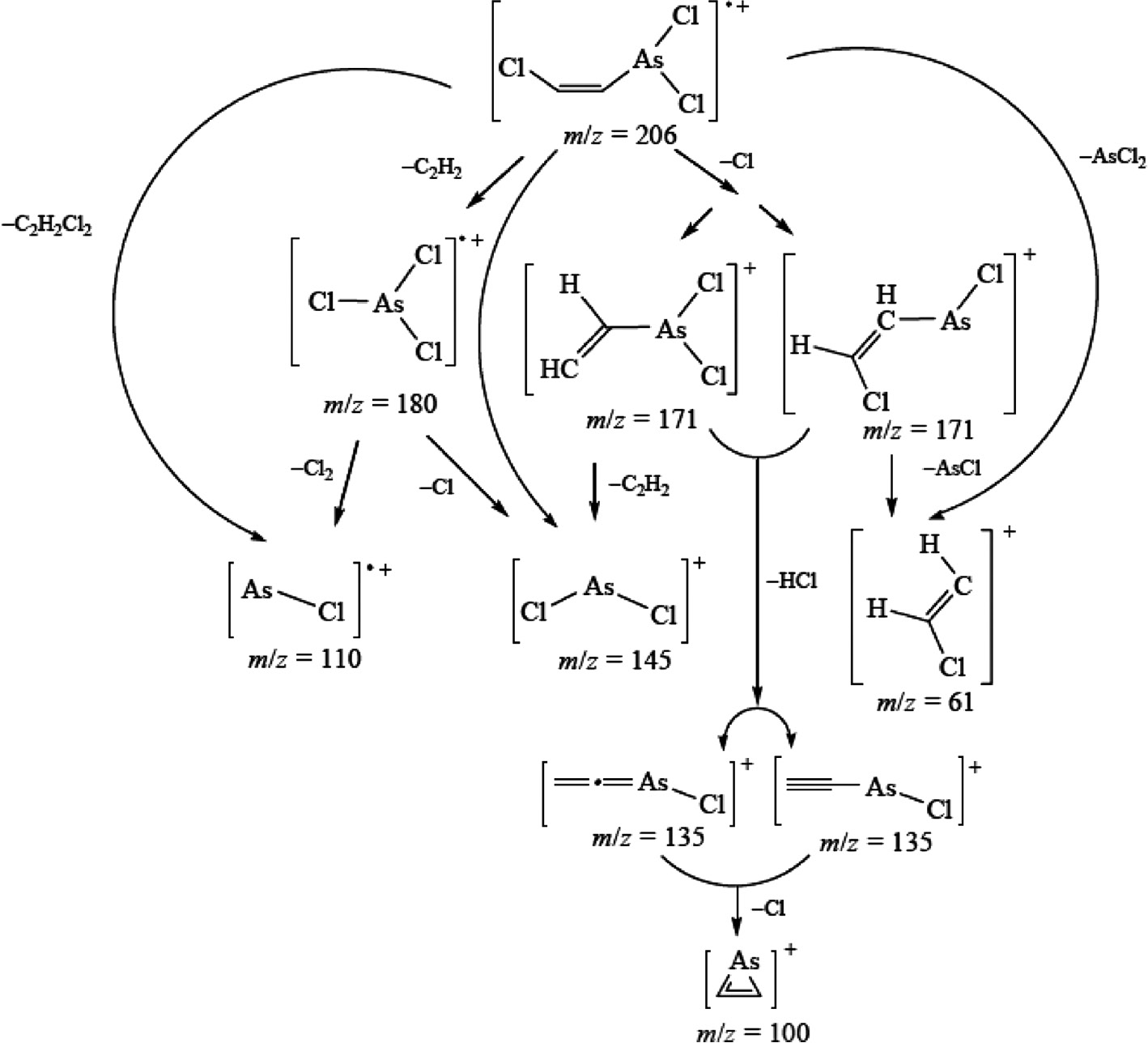 Fig. 3: 
            Fragmentation scheme of α-lewisite.
          