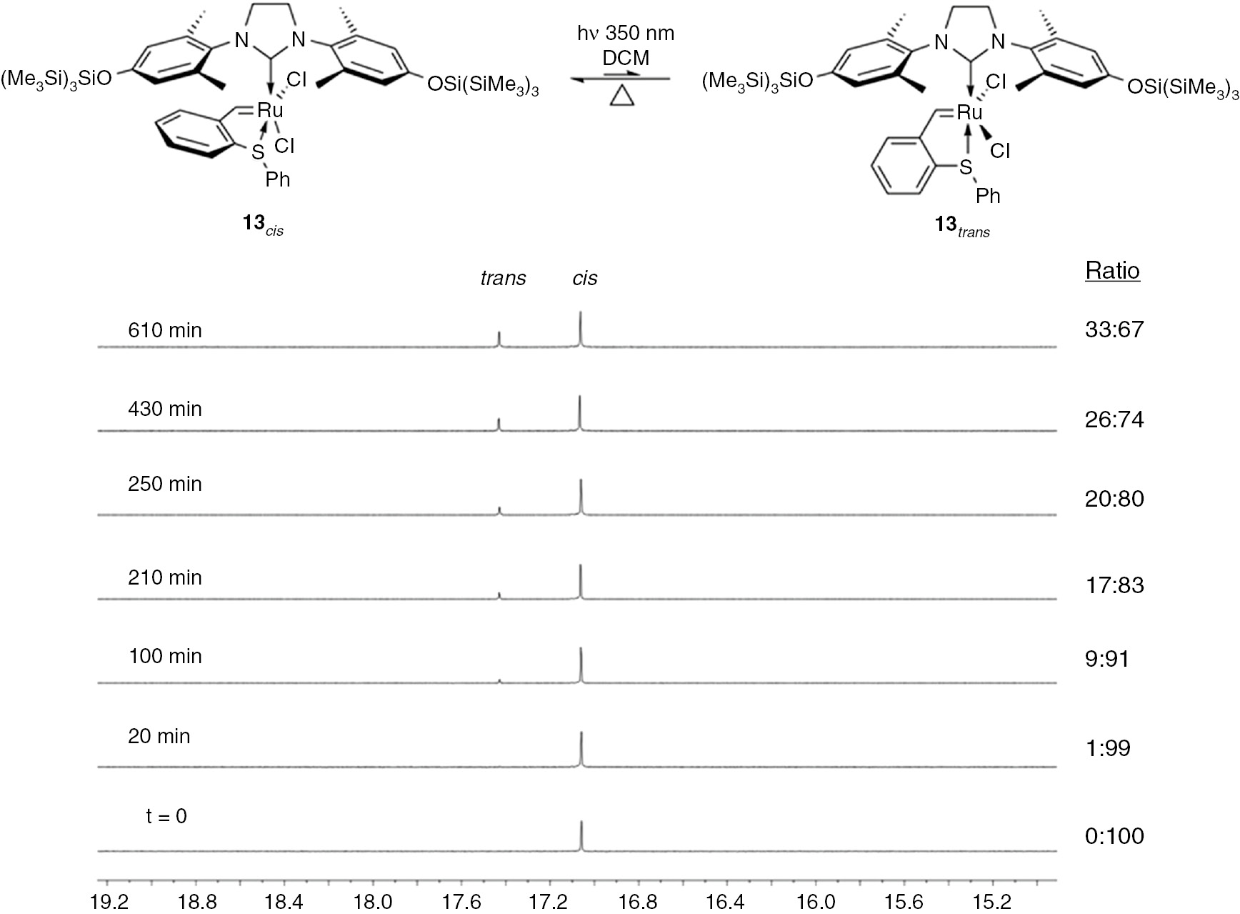 Fig. 2: Changes in the 1H NMR spectrum upon UV irradiation at 350 nm of 13cis DCM-d2(benzylidene hydrogen region).