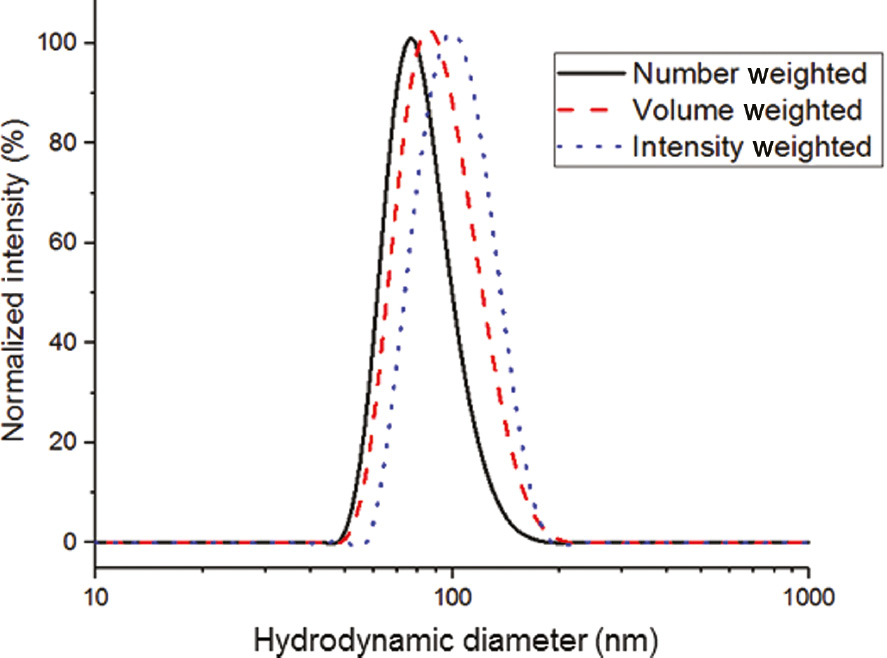 Fig. 9:
Comparison of intensity, volume and number-weighted size distributions determined by dynamic light scattering for silica nanoparticles. The nanoparticles have an average hydrodynamic diameter of 98.9 nm based on intensity weighted data and a diameter of 82.6 nm from TEM. The x-axis is on a logarithmic scale. Source: National Research Council Canada.