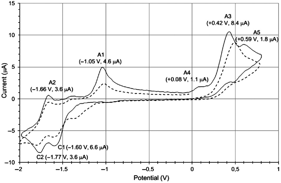 Fig. 3: 
            Cyclic voltammogram of [NiBr(Mes)(phen)] recorded at the first scan at constant potential scan rate 50 mV s−1 from 0.00 V to −2.00 V then to +0.80 V and back to 0.00 V (red-curve) and from 0.00 V to +0.80 V then to −2.00 V and back to 0.00 V (blue-curve). Peak potentials are referred to Ag/AgNO3, 0.01 M in CH3CN reference electrode.
          