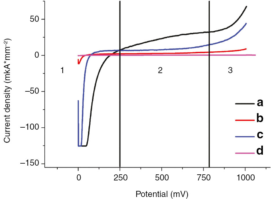 Fig. 3: 
            Selection of the working electrode material for hydroquinone determination. Voltammograms were obtained using: a – platinum electrode; b – gold electrode; c – glassy carbon electrode; d – polymeric carbon-based composite electrode.
          