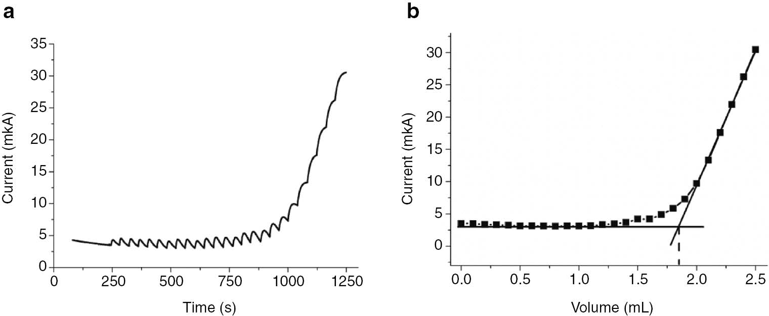 Fig. 5: 
          Typical amperogram (a) and the corresponding titration curve (b) obtained with IA detection.
        