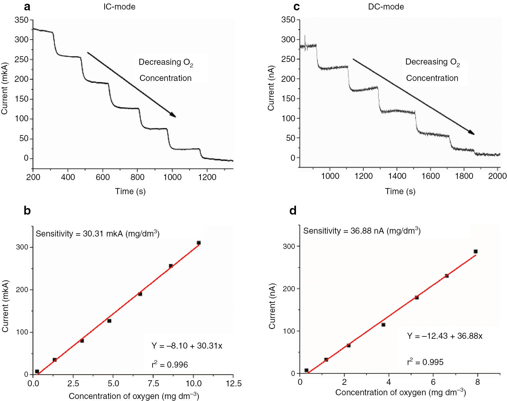 Fig. 6: 
          Comparison of IA- and conventional DC-mode for detection in Clark-type oxygen sensor. (a) Chronoamperogram registered in IA mode. (b) Calibration plot obtained for IA mode. (c) Chronoamperogram registered in DC mode. (d) Calibration plot obtained for DC mode.
        