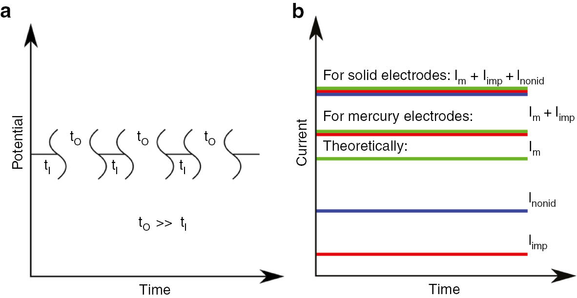 Fig. 7: 
          The principle of interrupted amperometry: excitation factor (a) and analytical signal (b).
        