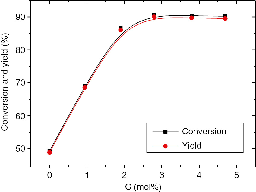 Fig. 1: 
					Effect of the concentration of catalyst (ZnSO4) on the conversion of glycerol and the yield of glycerol carbonate. Reaction conditions: temperature 150°C, reaction time 100 min, 600 W microwave irradiation, molar ratio of urea to glycerol =1:1, pressure 15 KPa.
				