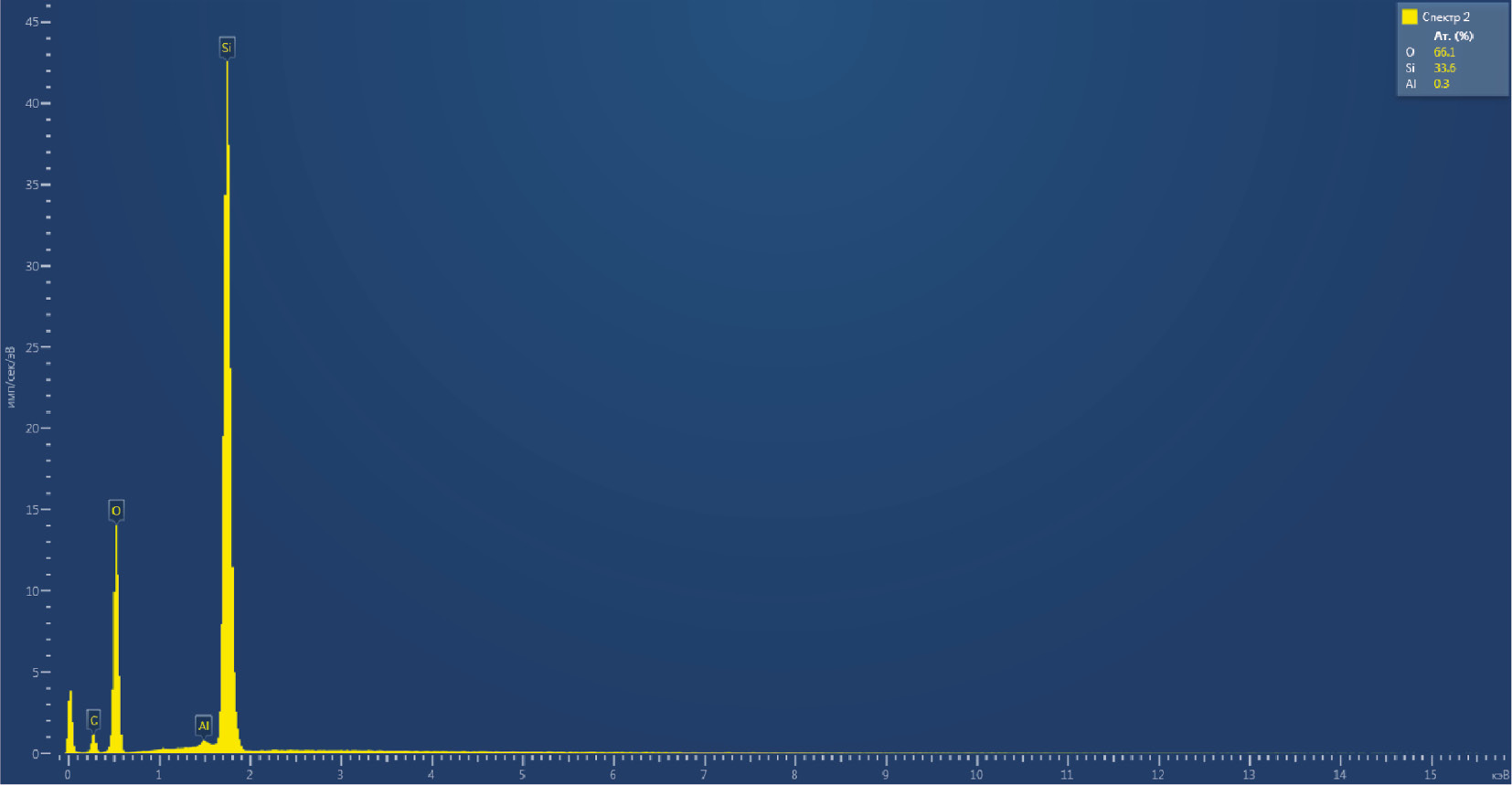 Fig. 3: 
					Energy-dispersive X-ray (EDX) spectra of silica gel 60–200 μm.
				