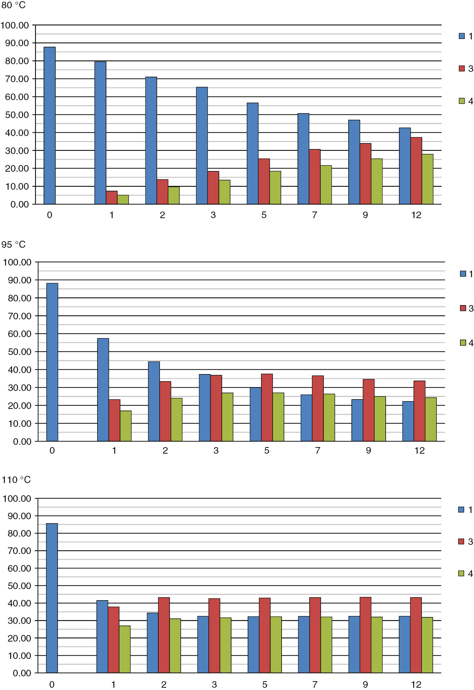 Fig. 1: 
					Visualisation of the reaction progress in time at 80, 95, and 110°C.
				