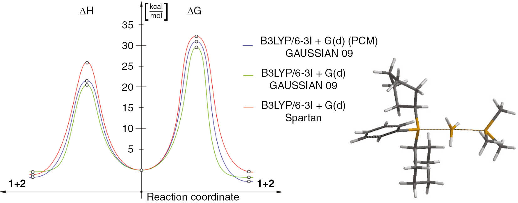 Fig. 2: 
					Enthalpy profile of the reaction between 1 and 2 and view of its TS structure.
				