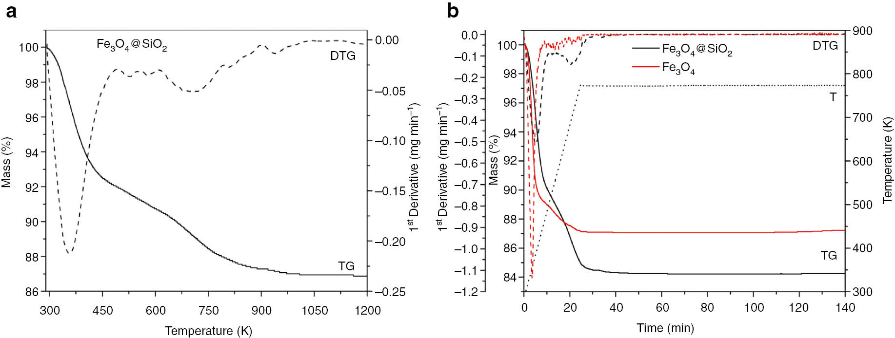 Fig. 1: 
						TG (solid) and DTG (dashed) curves for Fe3O4@SiO2 (black) and Fe3O4 NPs (red) with heating rate 20 K min−1 (a) until 1200 K and (b) isothem at 773 K for 2 h with dynamic atmosphere of air.
					