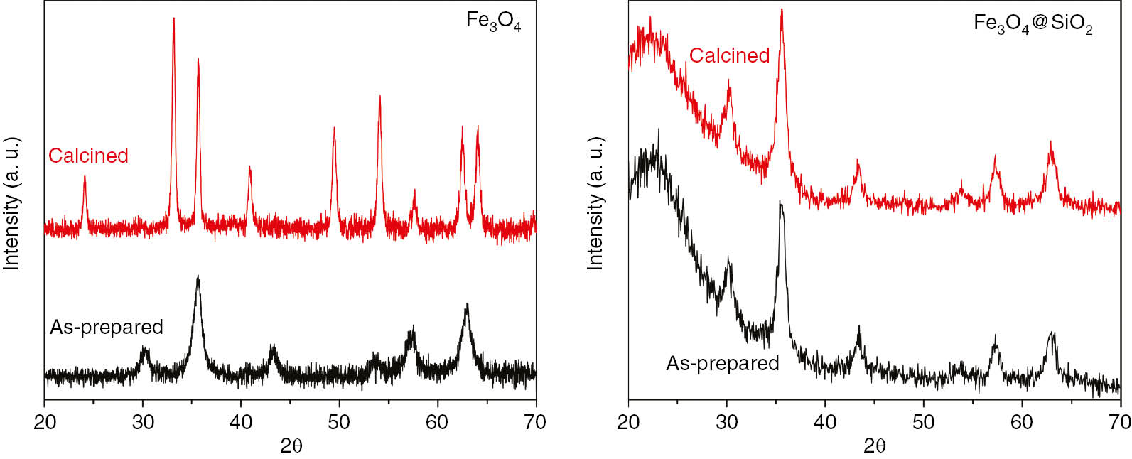 Fig. 3: 
						XRD pattern of Fe3O4 (left) and Fe3O4@SiO2 (right) as-prepared (black) and calcined (red).
					