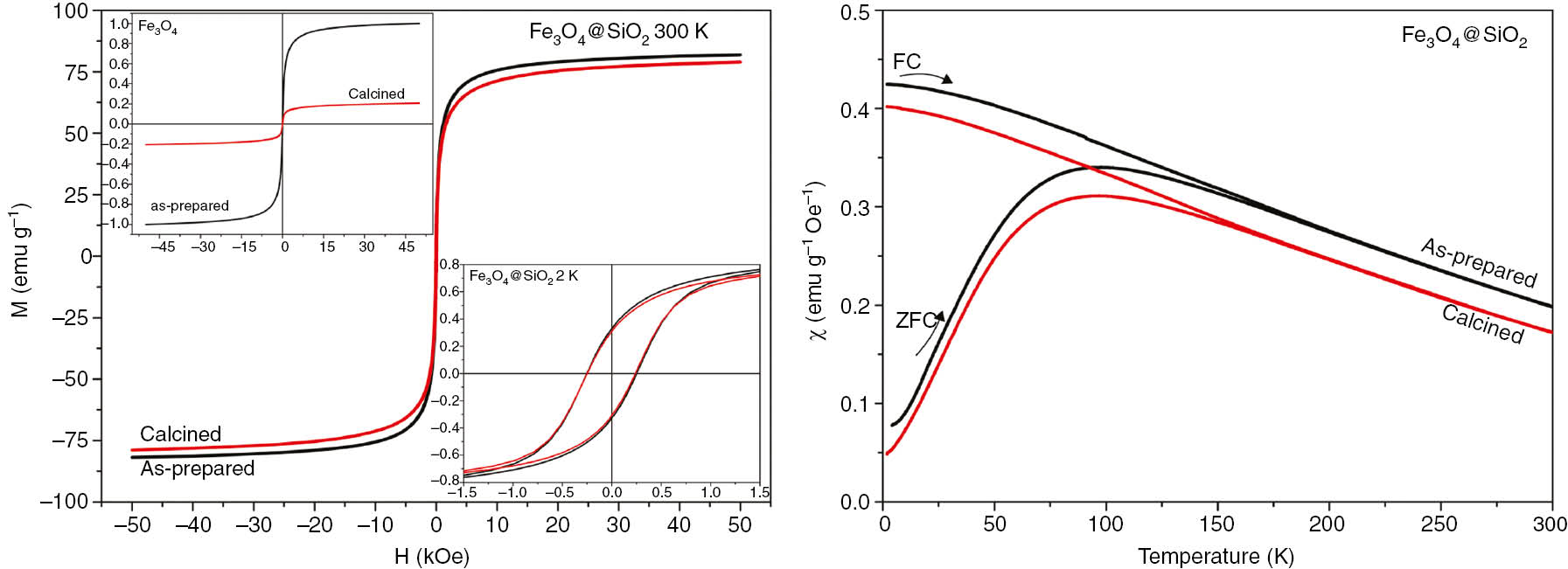 Fig. 4: 
						Magnetization as a function of applied magnetic field measured at 300 K (left) and at 2 K (bottom inset) for as-prepared (black) and calcined (red) Fe3O4@SiO2 and Fe3O4 (top inset). Magnetic susceptibility as function of temperature (right), measured under ZFC and FC conditions applying a magnetic field of H=50 Oe for as-prepared (black) and calcined (red) Fe3O4@SiO2. The results were corrected to magnetic mass and inset data is normalized.
					