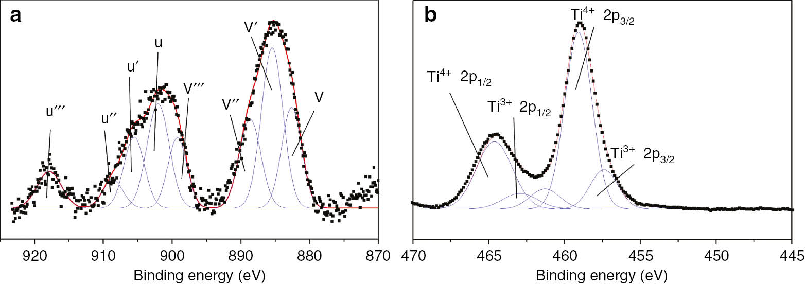 Fig. 6: 
						XPS spectrum for (a) Ce 3d core level obtained with Fe3O4@SiO2-CeO2 and for (b) Ti 2p obtained with Fe3O4@SiO2-TiO2.
					