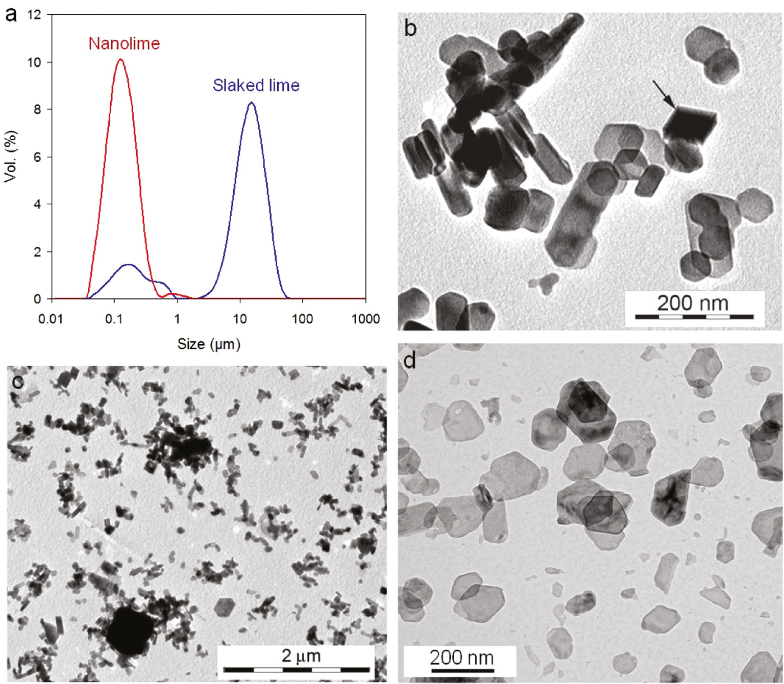 Fig. 3: 
          Particle size distribution (PSD) and nanostructural features of slaked limes and nanolimes: (a) PSD of a typical slaked lime and a commercial nanolime (CaLoSiL®); TEM photomicrographs of (b) primary hexagonal plate-like nanoparticles (the arrow points to a calcite rhombohedron) and (c) larger aggregates in slaked lime putty, and (d) well-dispersed nanoparticles in a commercial nanolime (CaLoSiL®). Parts (b) and (c) reproduced with permission from Rodriguez-Navarro et al. [27]. Copyright 2013 American Chemical Society.
        