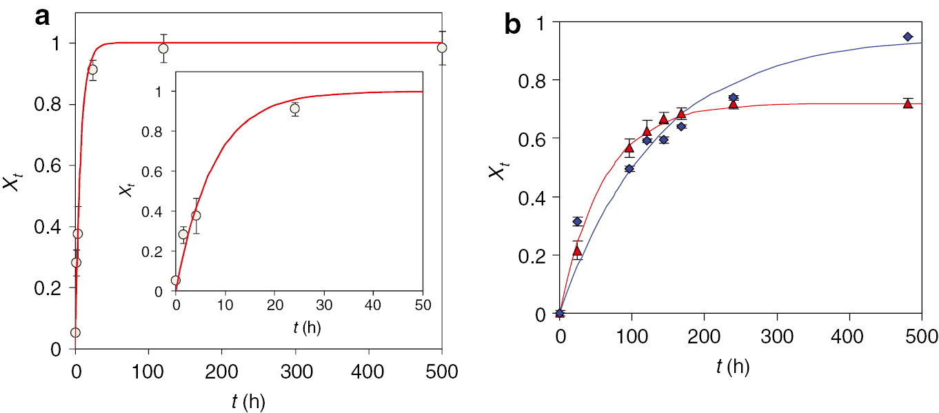 Fig. 7: 
            Kinetics of nanolime carbonation in air and carbonate phases evolution. (a) experimental (circles) and calculated (model-fitting to a deceleratory F1 kinetic model; solid red curve) results for the carbonation of nanolime considering the full amount of calcium carbonate (amorphous and crystalline) determined using thermogravimetry. The inset shows a detail of the early stages of conversion; (b) Experimental results (symbols) and fitting (solid lines) to a deceleratory first-order kinetic model for vaterite-to-calcite conversion (red triangles/line) and aragonite-to-calcite conversion (blue rhombs/line). Reproduced from Rodriguez-Navarro et al. [95] with permission from The Royal Society of Chemistry.
          