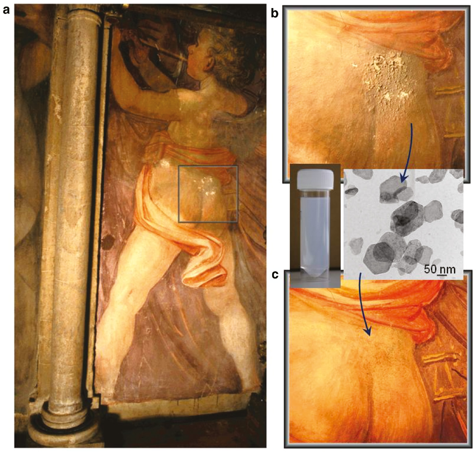 Fig. 9: 
            Example of nanolime application (insets show a nanolime dispersion and a TEM image of nanolime particles) during the preconsolidation of the wall paintings by Santi di Tito (16th century) Gli Angeli Musicanti on the Counterfaçade of the Santa Maria del Fiore Cathedral in Florence, Italy. The squared area in (a) is that treated with the nanoparticles: (b) before the restoration and (c) after the restoration. Adapted with permission from Ambrosi et al. [71]. Copyright (2001) American Chemical Society.
          