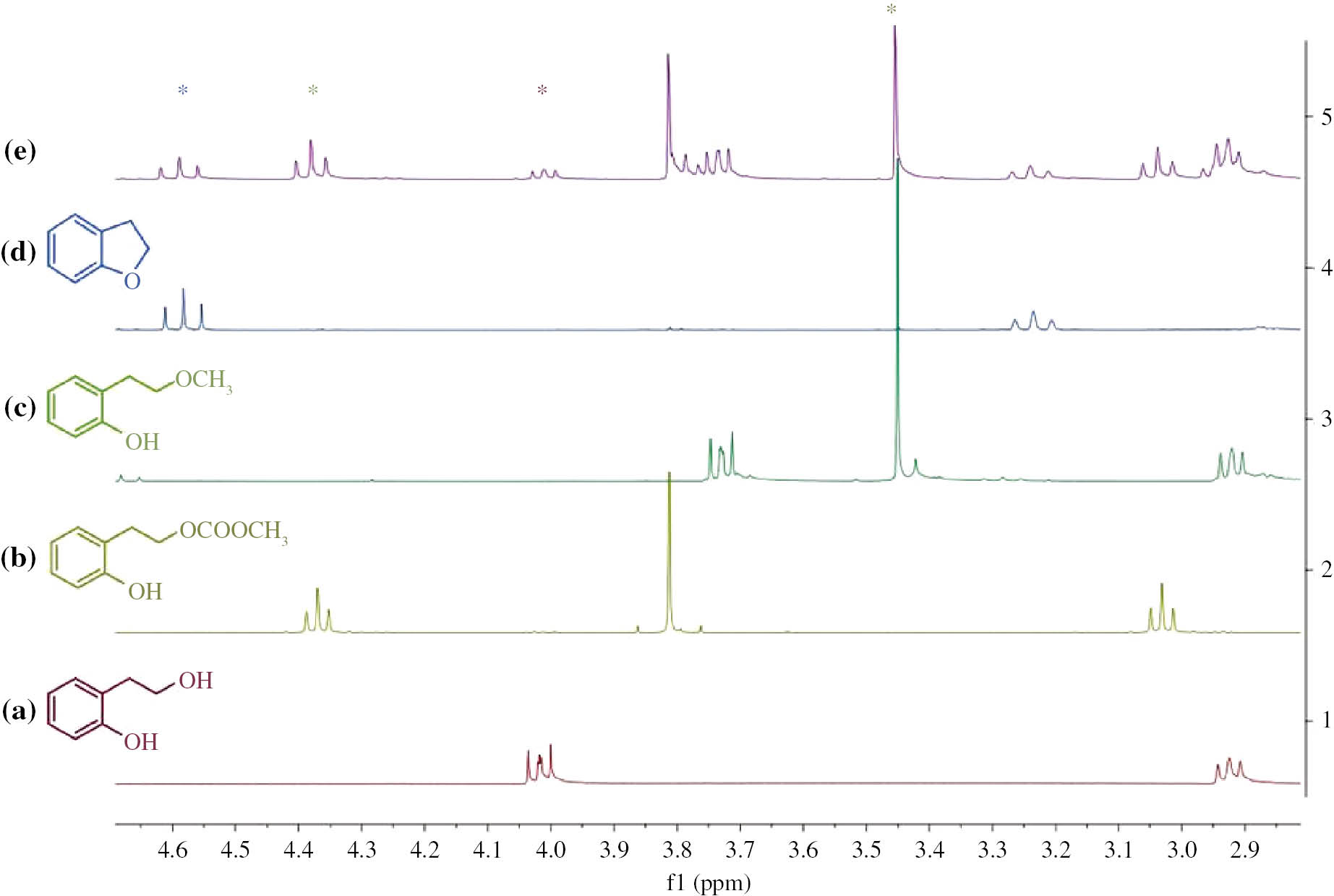Fig. 3: 
						Section of 1H NMR spectra of (a) 2-(2-hydroxyethyl)phenol; (b) carboxymethyl derivative 1; (c) 2-(2-methoxyethyl)phenol 2; (d) 2,3-dihydrobenzofuran 3 and (e) reaction mixture from experiment 4 Table 1 (*indicate the signals used for the determination of conversion and selectivity).
					