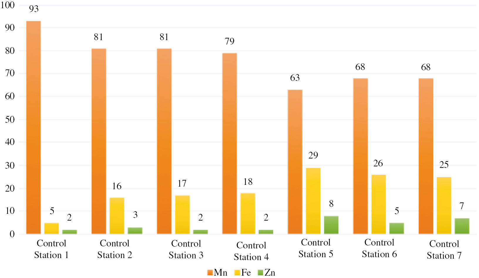 Fig. 1: 
					Priority of heavy metals in terms of their contribution to the water contamination index.
				