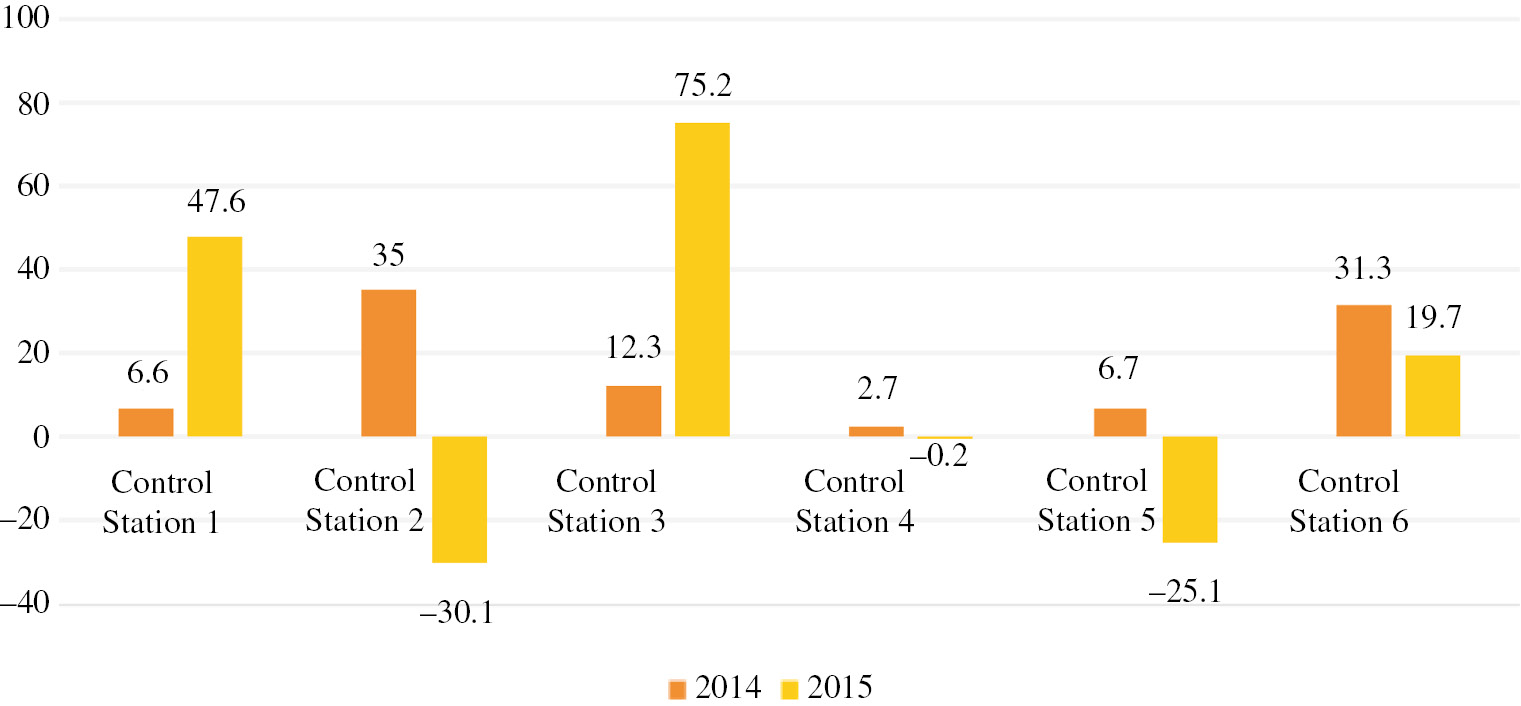 Fig. 2: 
					Mass fraction of manganese compounds released in various river parts.
				