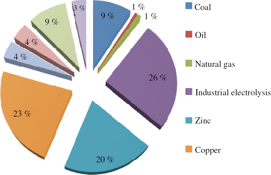 Fig. 4: 
					Distribution of mercury mobilization to the atmosphere in Russian Federation.
				