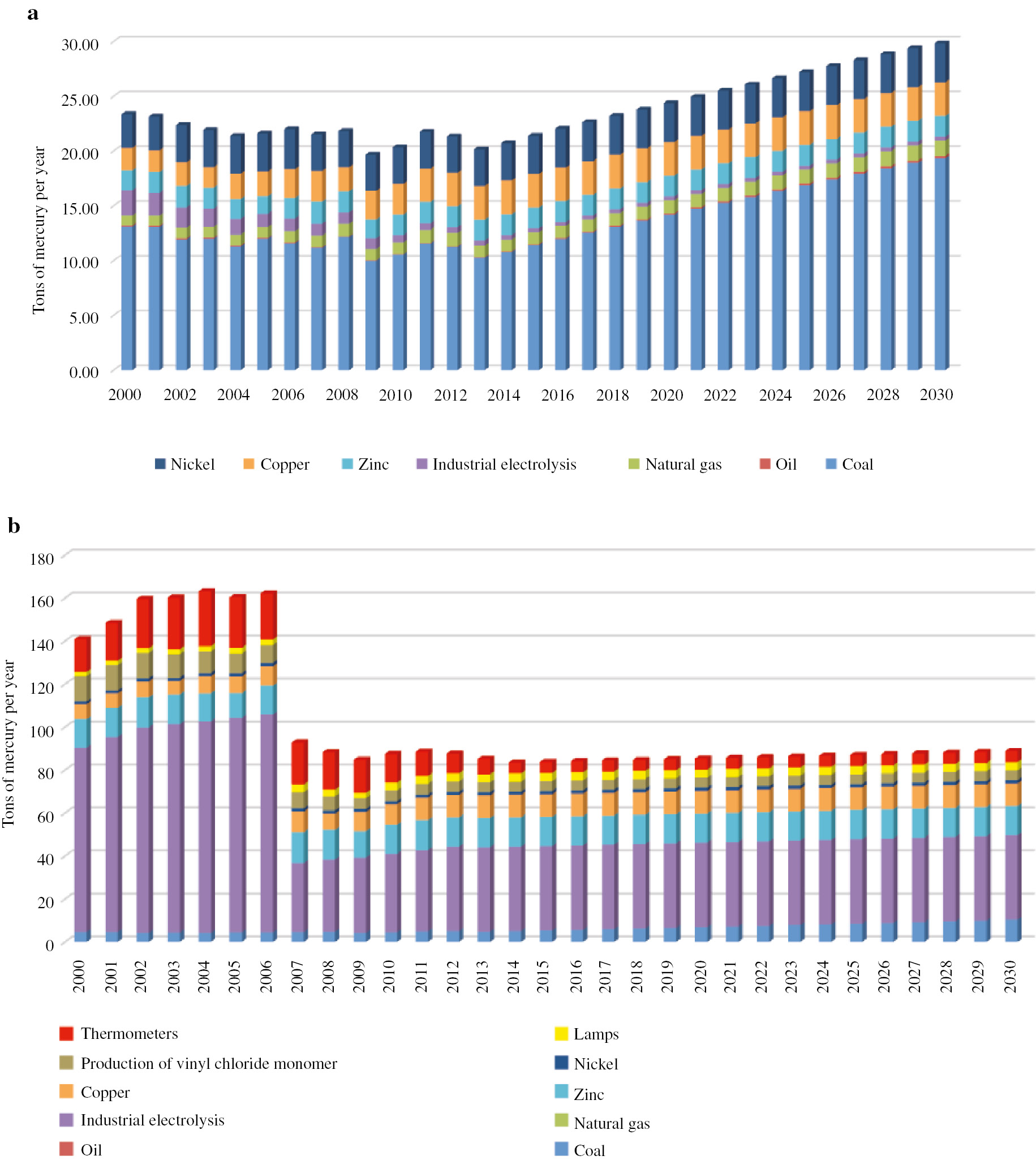 Fig. 6: 
					(a) Mercury emission and (b) mercury in waste (scenario 1).
				