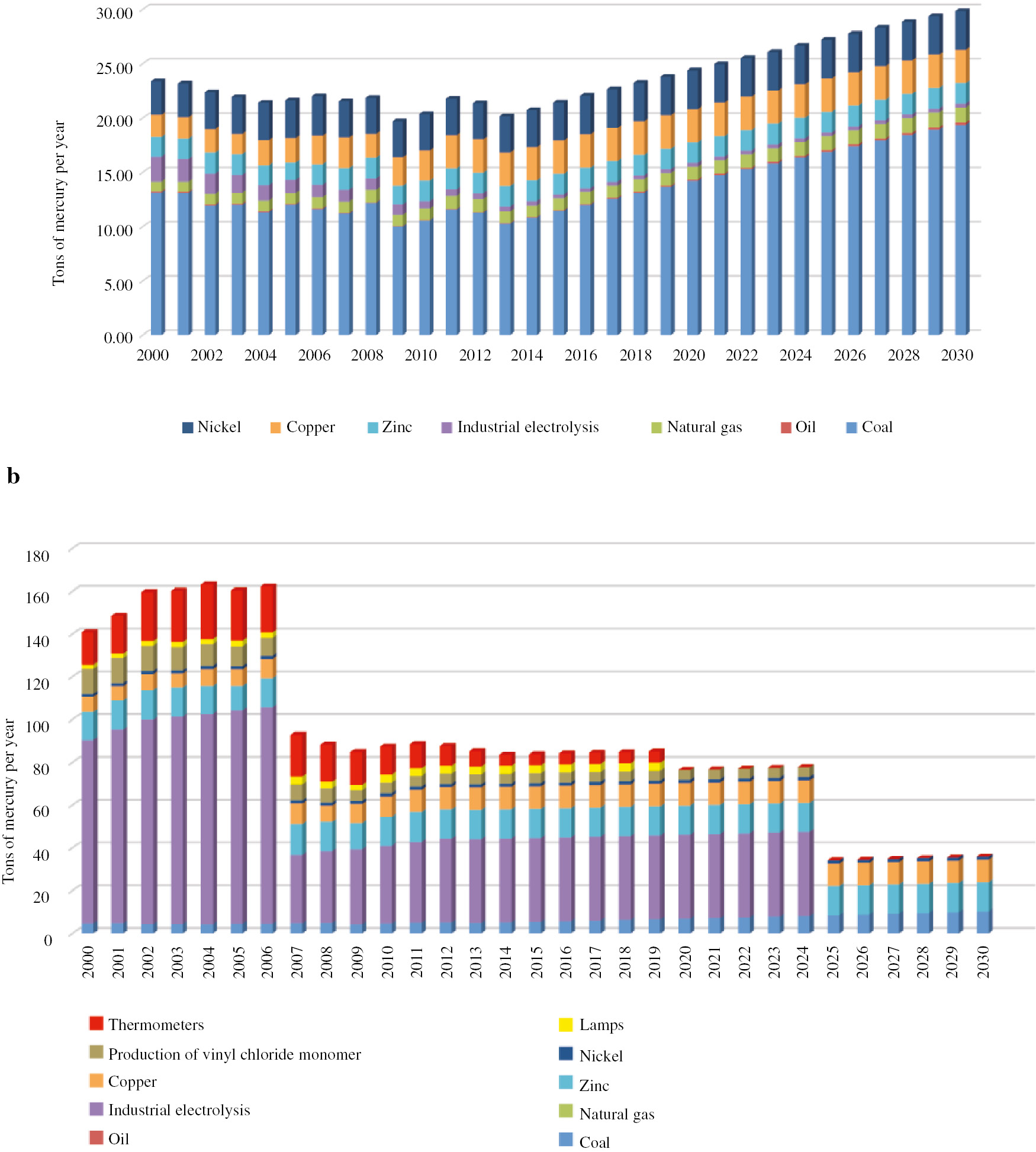 Fig. 7: 
					(a) Mercury emission and (b) mercury in waste (scenario 2).
				