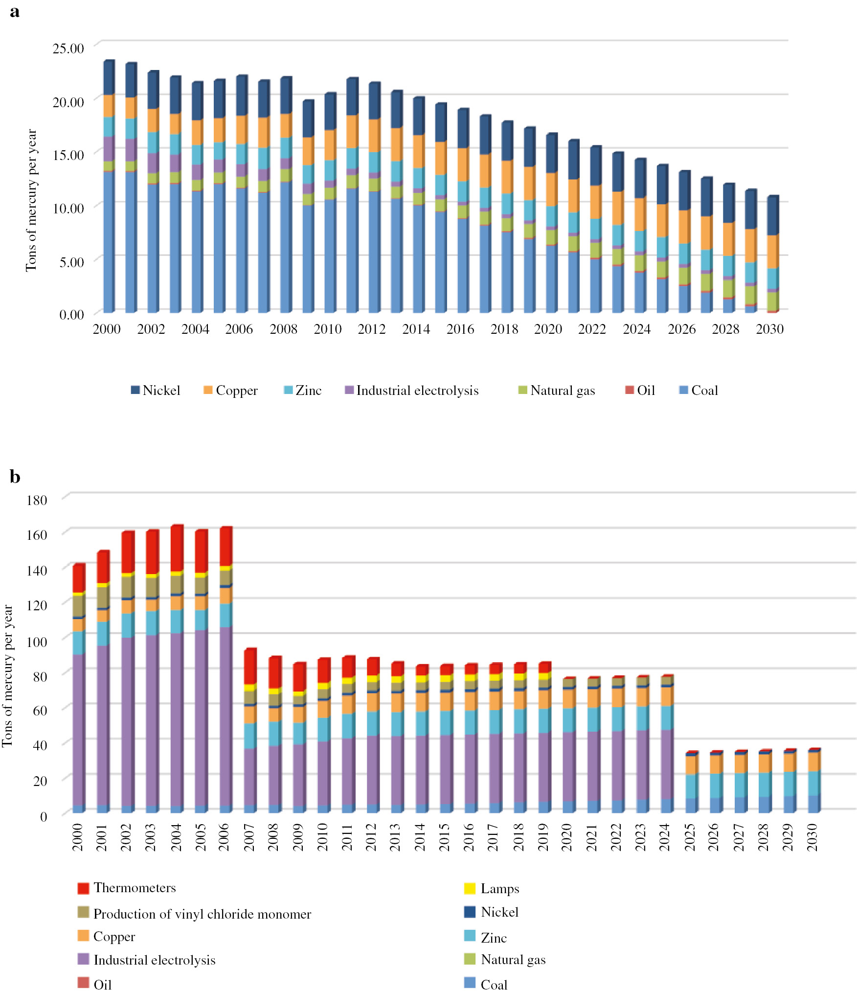 Fig. 8: 
					(a) Mercury emission and (b) mercury in waste (scenario 3).
				